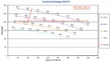 Plot produced by one pump running at 60Hz