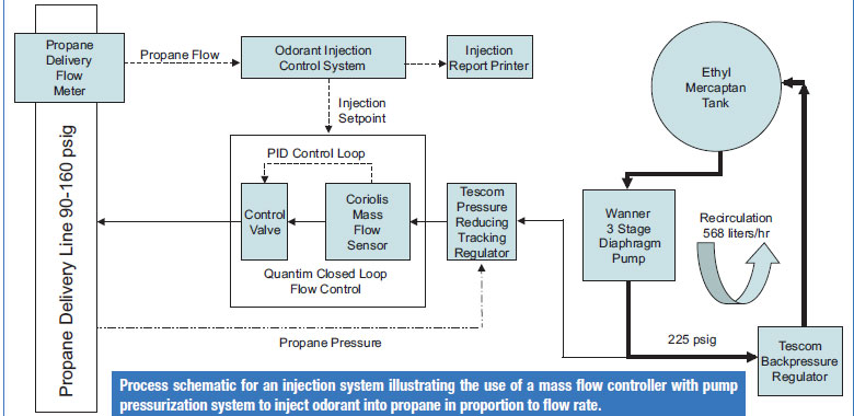 Process schematic for an injection system