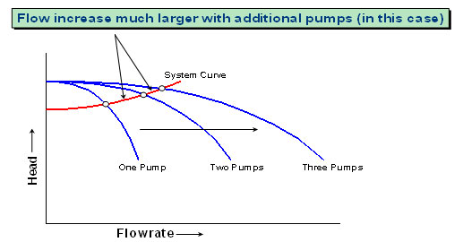 High static head parallel pumping system (operating point)