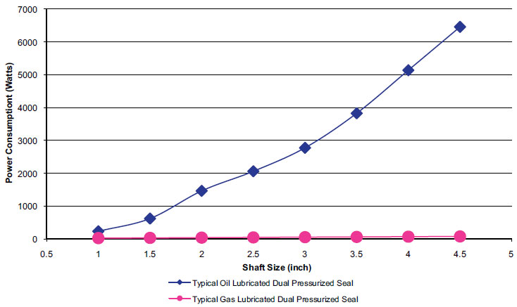 Comparison of power consumption for dual pressurized oil verusus gas seals.