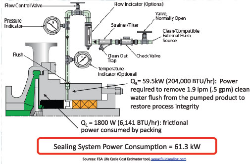 Packing System - energy lost through dilution and vaporization