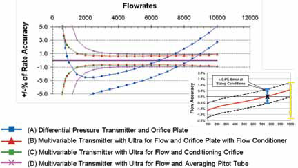 Total system performance of differential pressure flow meter installations