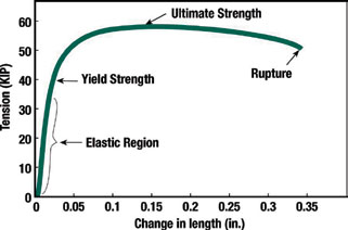 Typical Elastic Curve for a Bolt