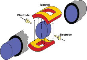 Magmeter