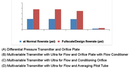 Permanent pressure loss for DP flow meters