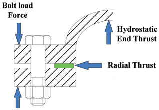 Hydrostatic End Thrust
