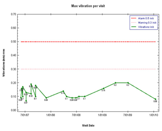 Vibration trends, overall RMS values