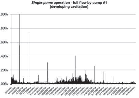 Pump #1 operating by itself (left) and with the second pump in series (right).