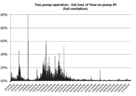 Pump #1 operating by itself (left) and with the second pump in series (right).