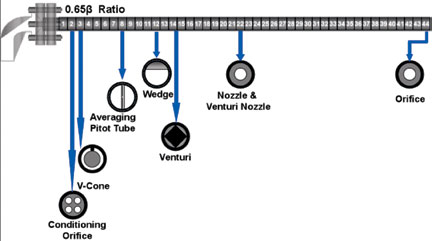 Upstream straight run piping requirements by technology