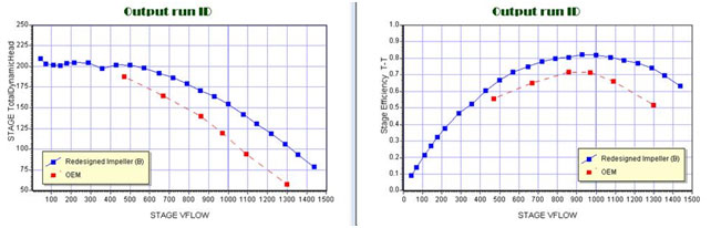 New stage measurements compared to original - blue, redesign and red, OEM