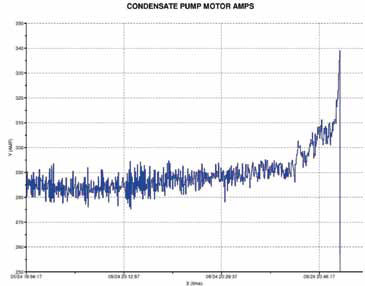 The high amps reading at pump failure show motor torque.