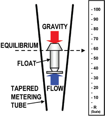 Rotameter