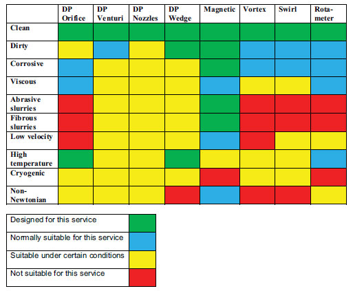 Volumetric flowmeter selection chart for liquids 