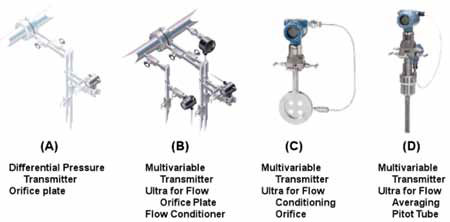 Differential pressure flow meter technologies for comparison