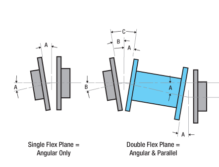 Single and Double Flexing Couplings. In this illustration, parallel misalignment