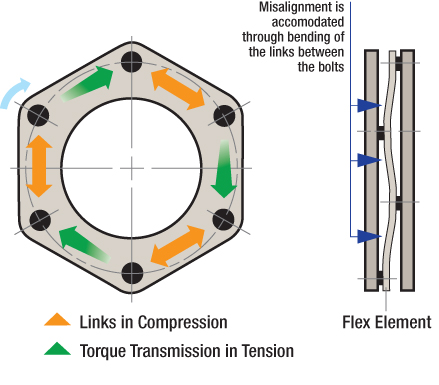 Torque/compression forces