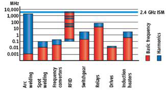 Typical interference generated by equipment found in industrial applications