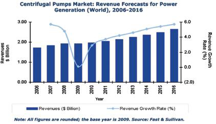 PD pumps revenue forecasts