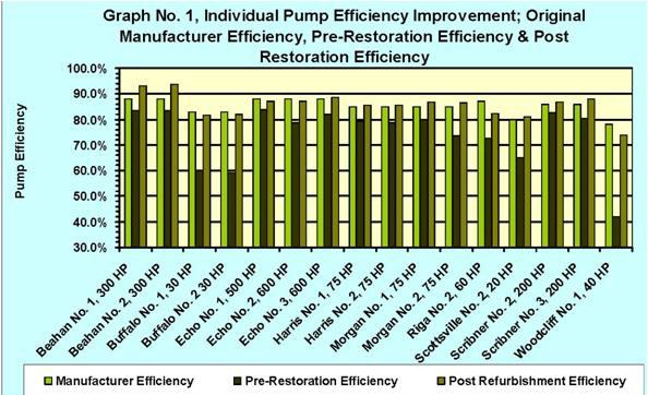 Individual pump efficiency improvemen