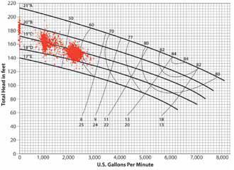 Pressures and flows from the oversized 12 x 10 x 21 pump were taken on the same 