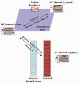 Test system layout