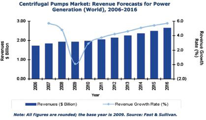 Centrifugal pumps revenue forecast