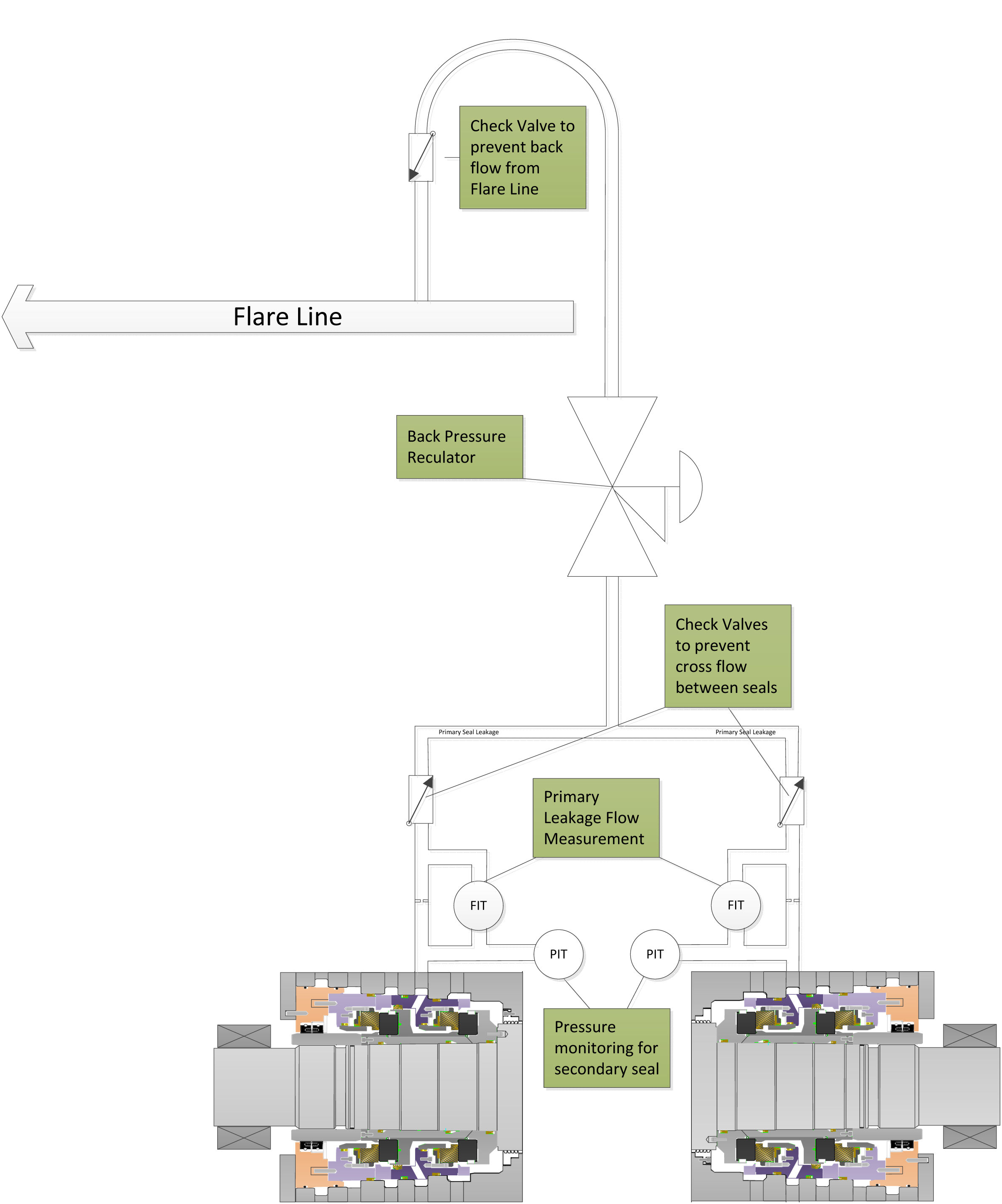 When connecting to a flare line, correct placement of the check valves is critic
