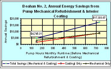 Annual Energy Savings from Pump Mechanical Refurbishment; Interior Coating