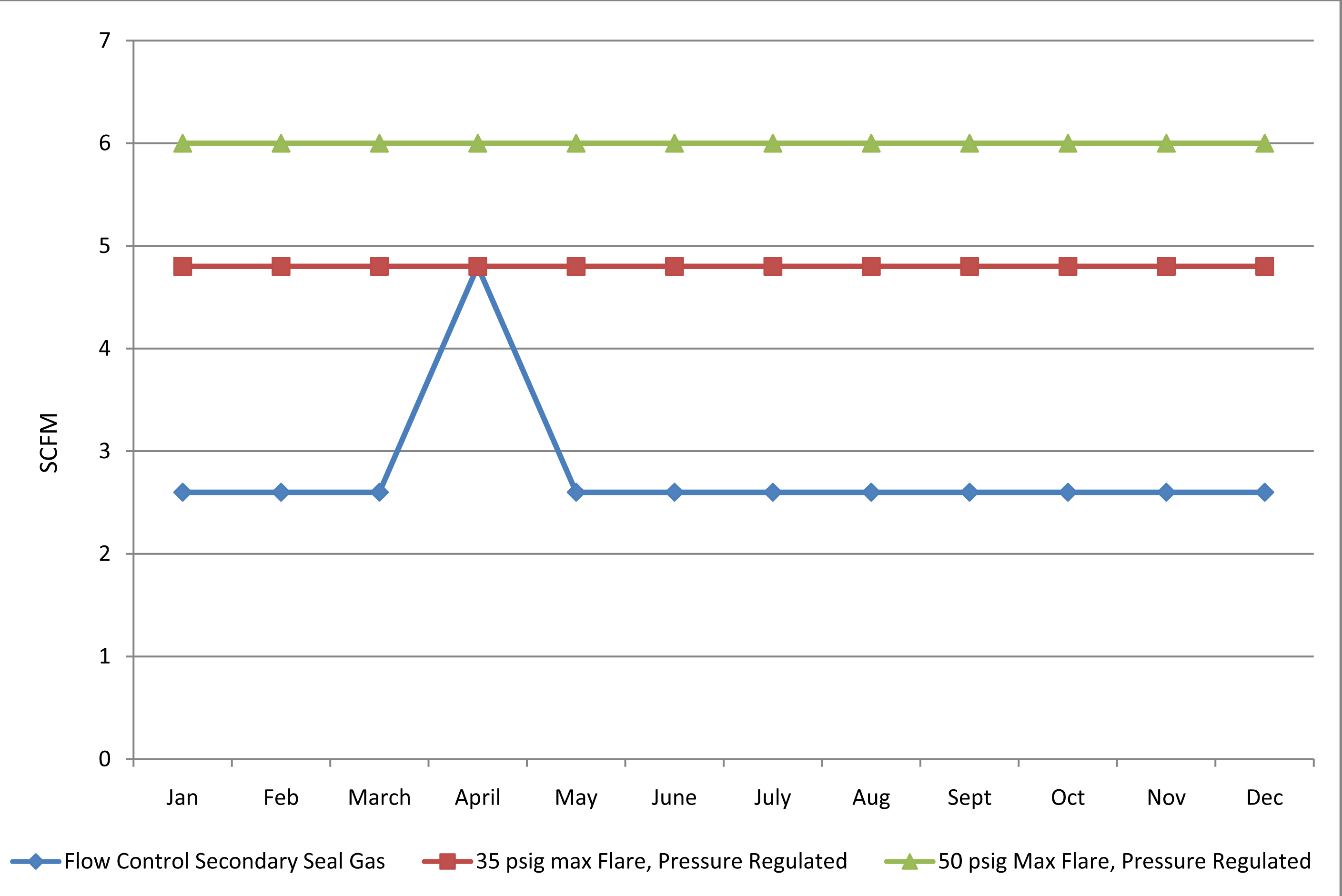 This graph depicts the consumption of secondary seal gas with a flow control des