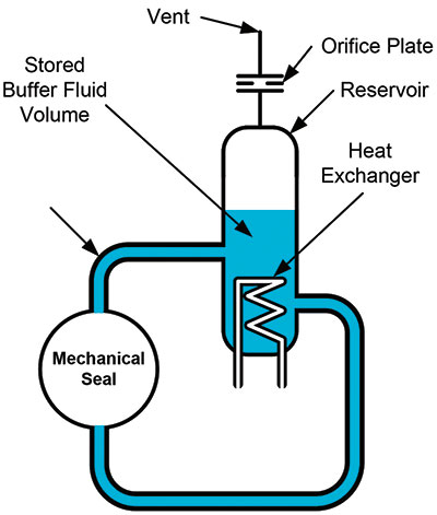 Simplified schematic of a Plan 52 system