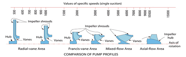 Centrifugal Pump Efficiency Specific Speed Pumps Systems