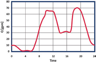 Typical domestic water consumption flow profile for a small commercial building