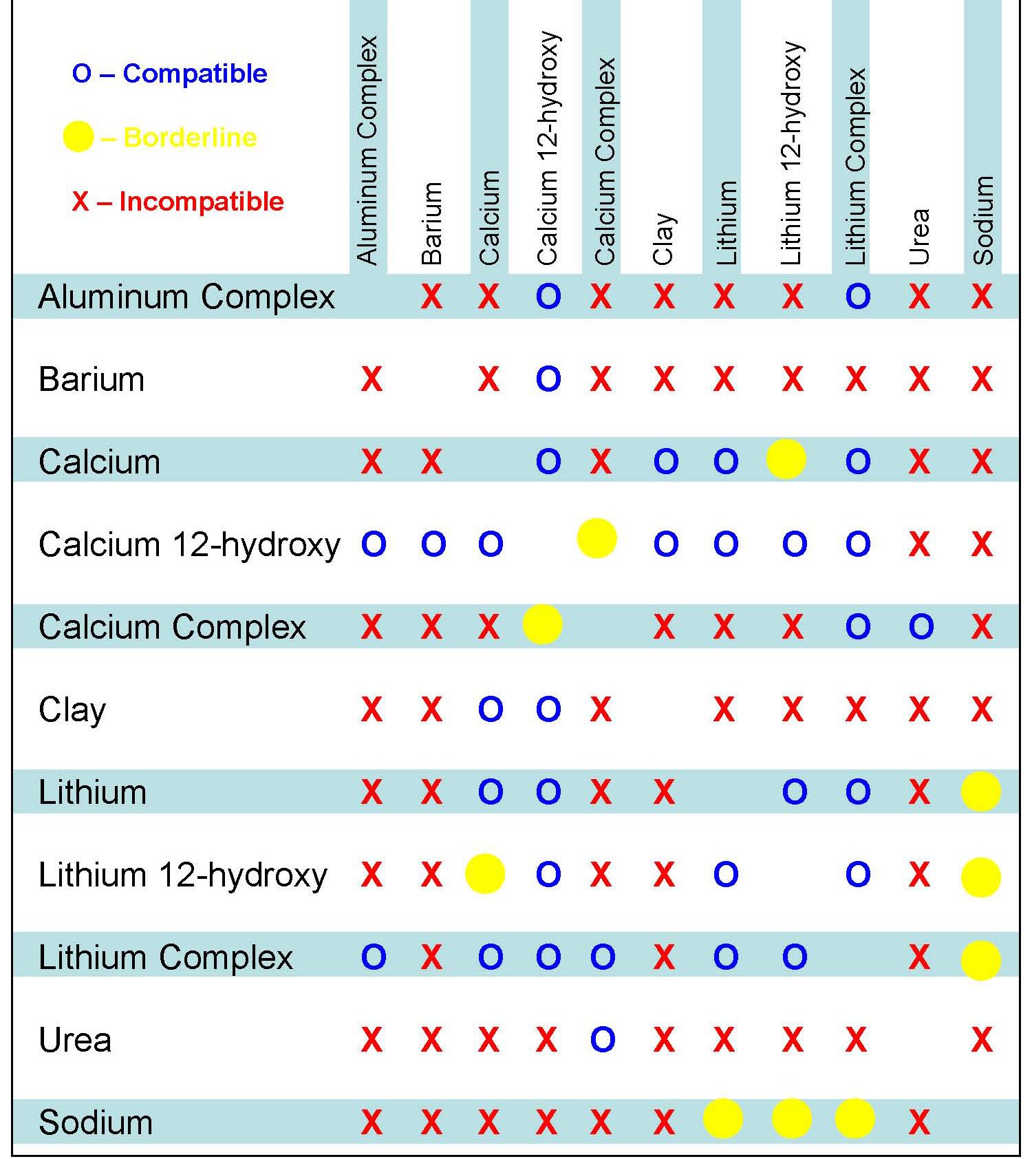 Grease Thickener Compatibility Chart