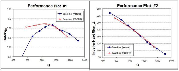 Measured efficiency (blue) with flow analysis comparison (red) for OEM impeller 