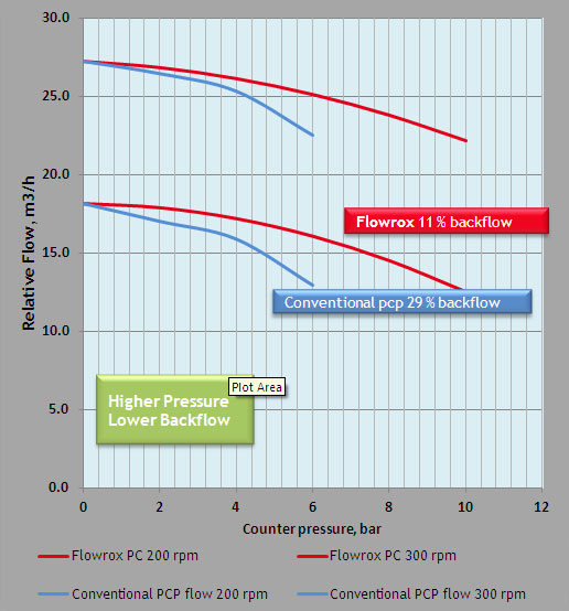 Relative flow (gallons per minute) versus counter pressure (bar) 