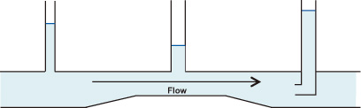 Bernoulli Principle Figure 1