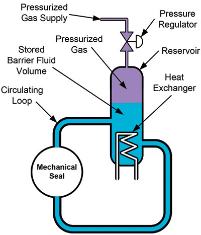 Simplified schematic of a Plan 53A system