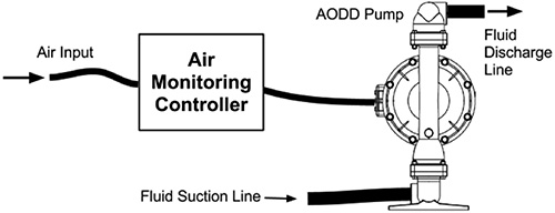 Figure 1. Air monitoring controllers monitor the pump through the air line without contacting the pumped fluid.