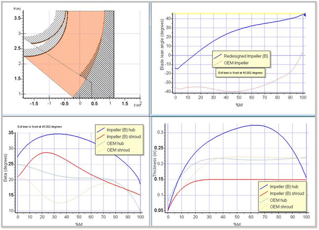 New contours and blade angles for improved performance