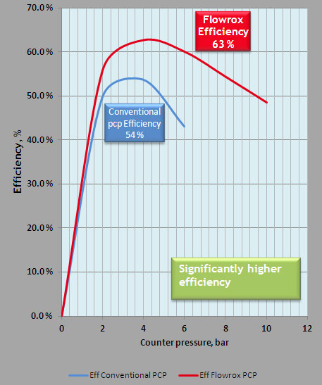 Efficiency (%) vs. counter pressure (bar)