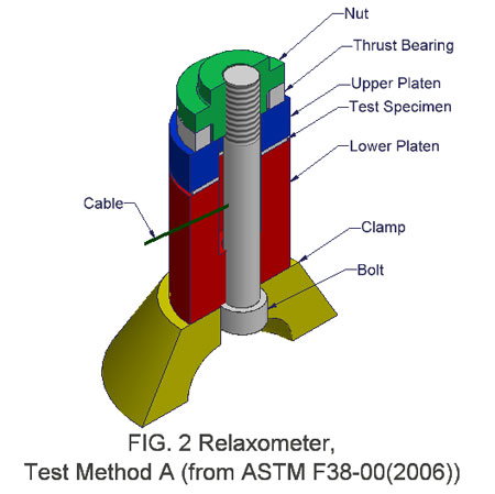 ASTM F38 Method A Relaxometer