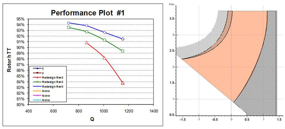  Study of impeller exit showing increased efficiency; also, increased head was f