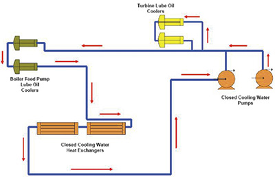 Auxiliary cooling water pump flow diagram