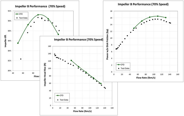 Excellent agreement between laboratory and predicted performance