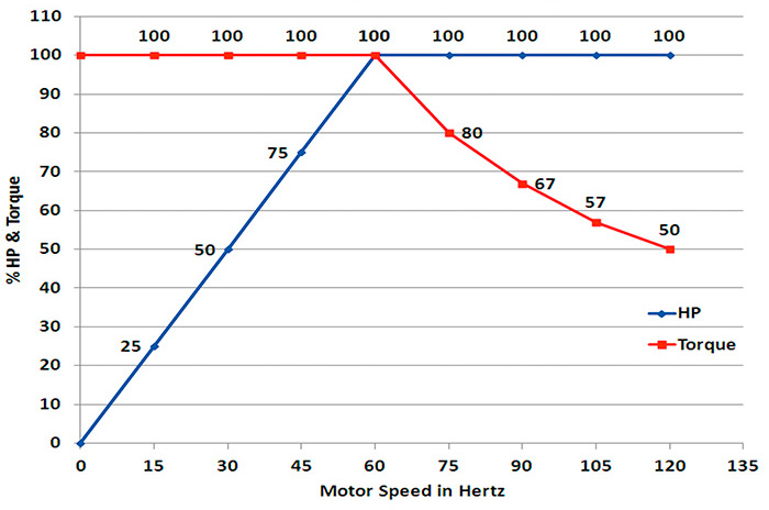 Figure 1. HP and torque changes with different frequencies