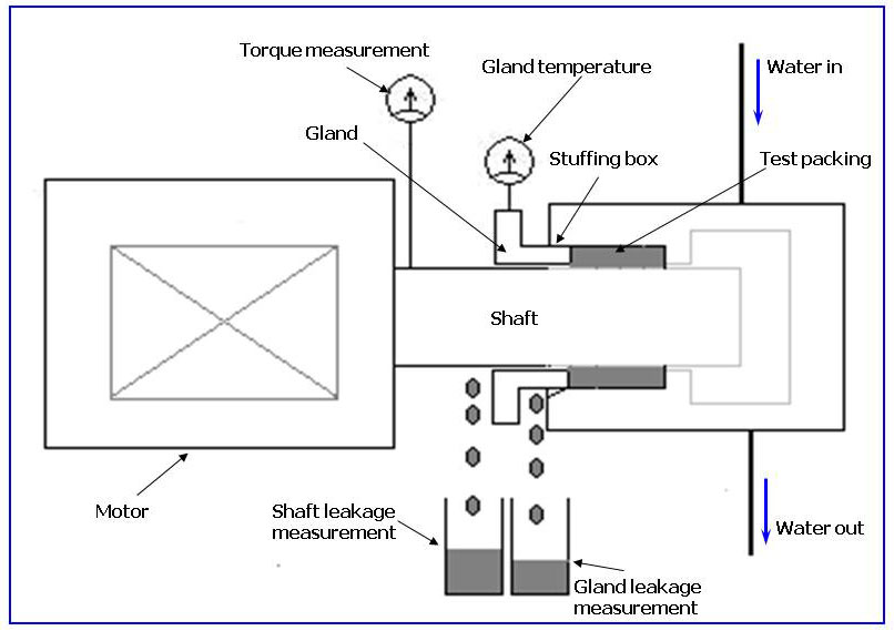 Packing Test Assembly