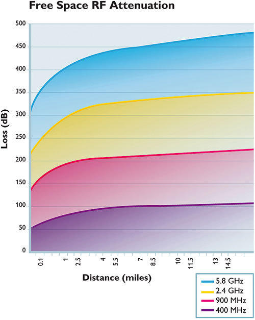 free space RF attenuation increases in proportion to the frequency