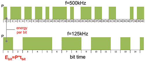 The lower the energy rate, the higher the data per bit.