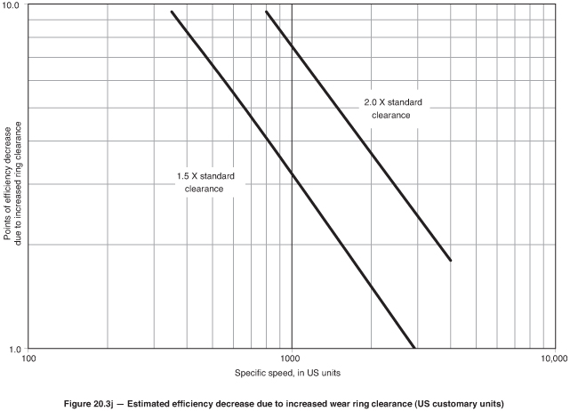 Estimated efficiency decrease due to increased wear ring clearance.